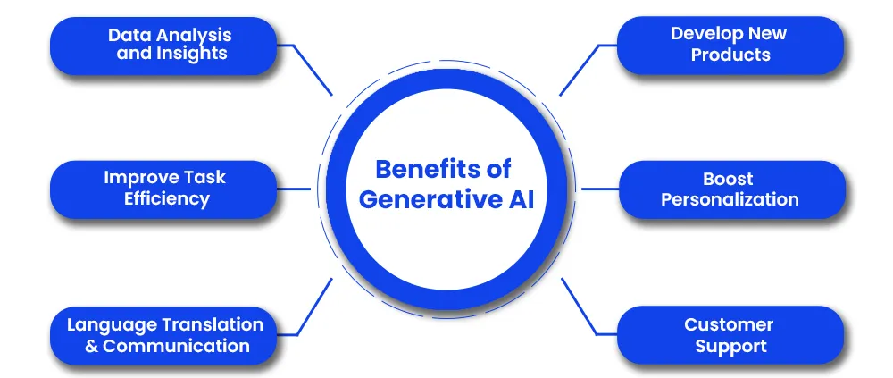 Benefits of Generative AI