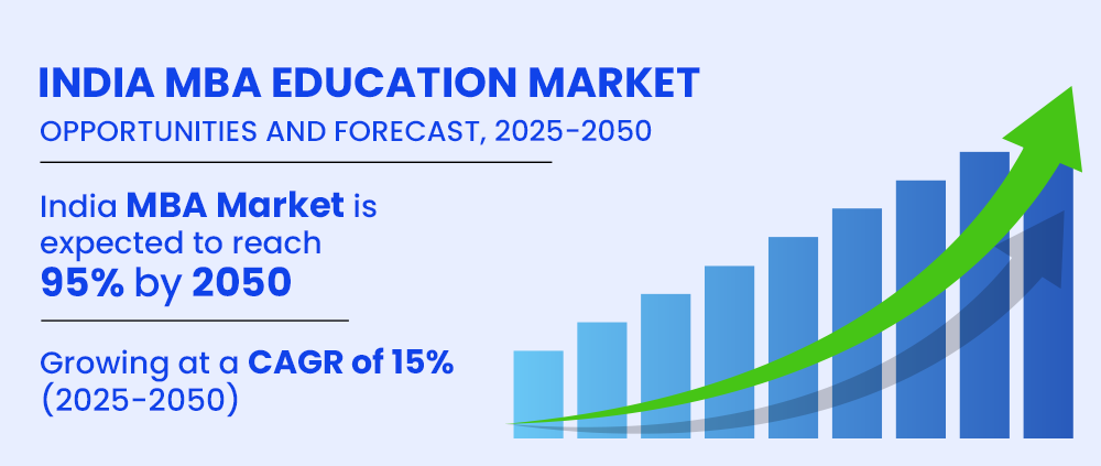 India Online MBA Education Market