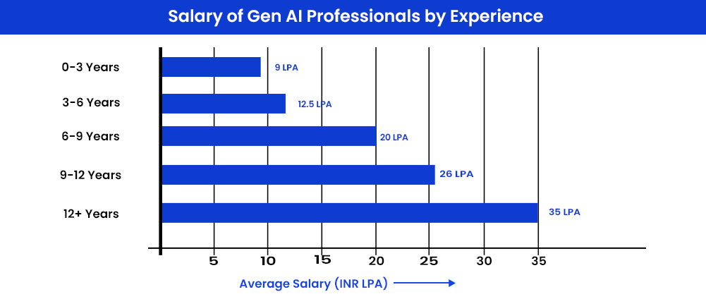 Salary of Gen AI Professionals by Experience