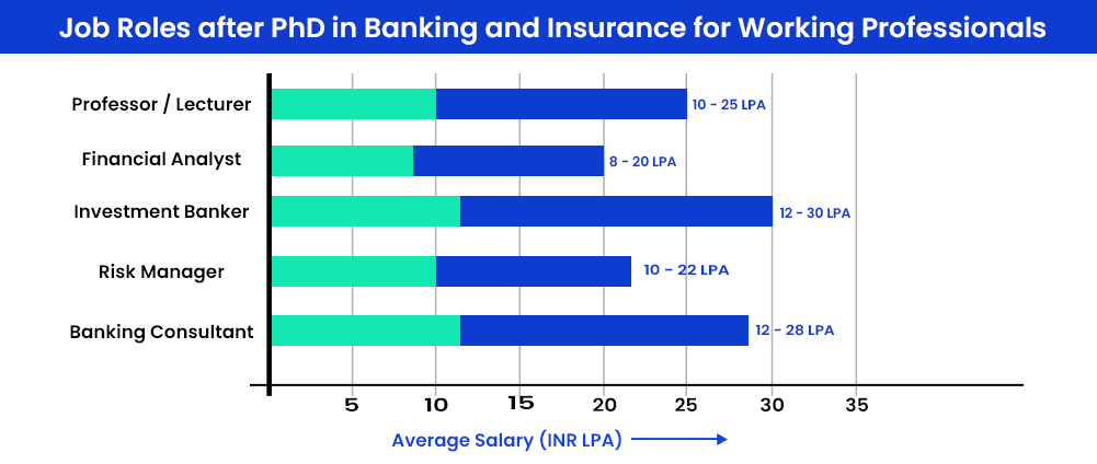 Job Roles after PhD in Banking and Insurance for Working Professionals 