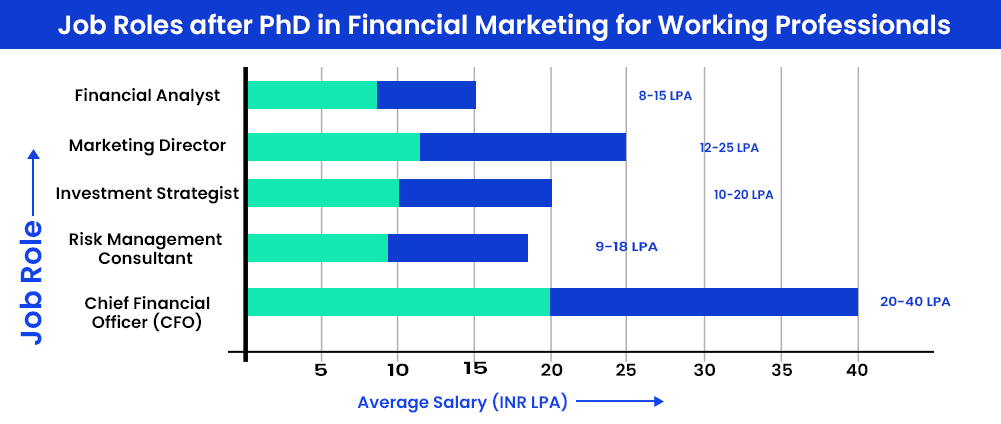 Job Roles after PhD in Financial Marketing for Working Professionals