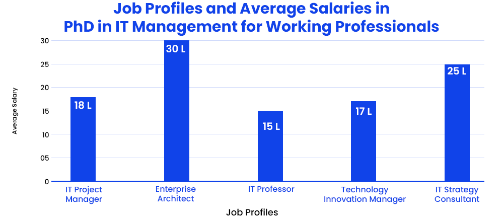 job-profiles-and-average-salaries-in-phd-in-it-management-for-working-professionals