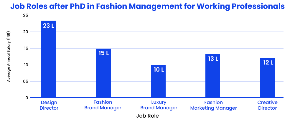 Job Roles after PhD in Fashion Management for Working Professionals