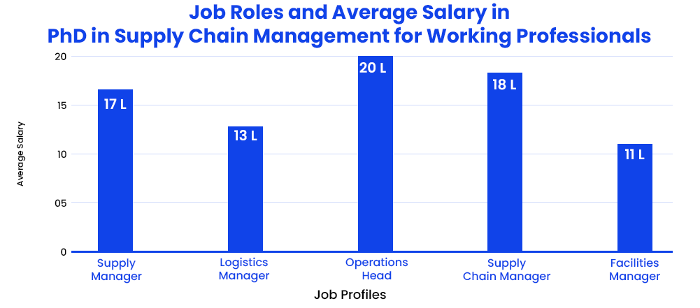 job-roles-after-phd-in-supply chain-management-for-working-professionals