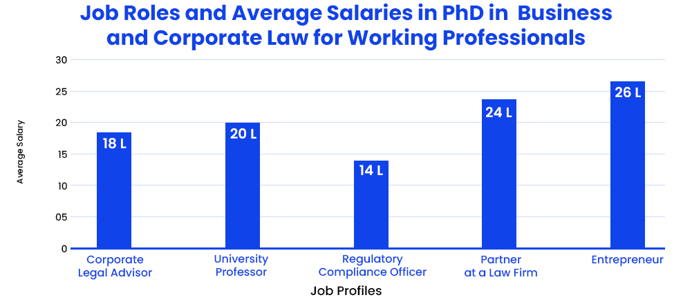 Job Roles and Average Salaries in PhD in  Business and Corporate Law for Working Professionals