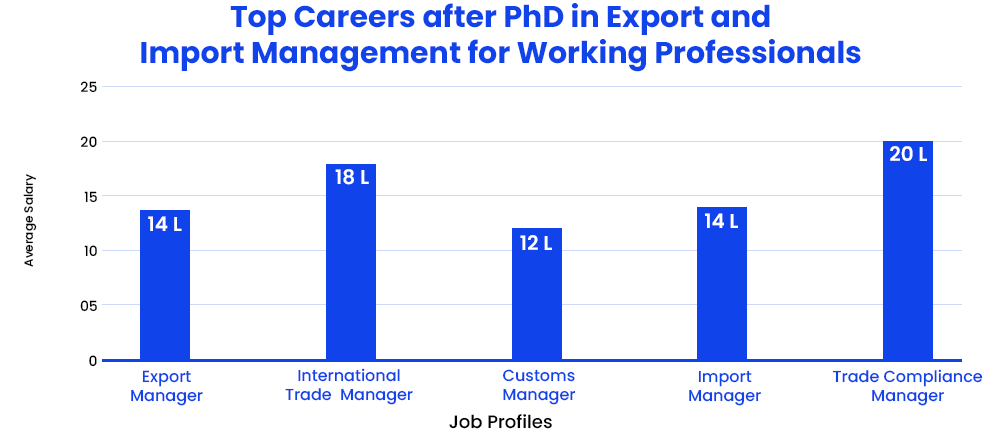 Top Careers after PhD in Export and Import Management for Working Professionals