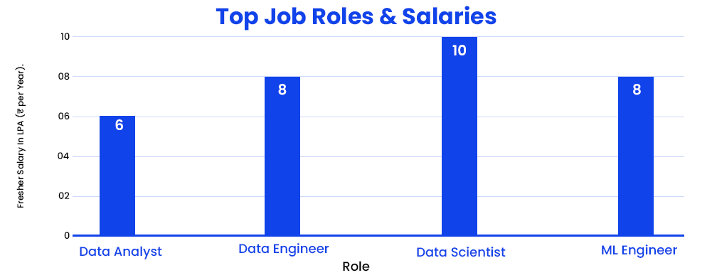 Top Job Roles & Salaries - B.Tech in Data Analytics for Working Professionals