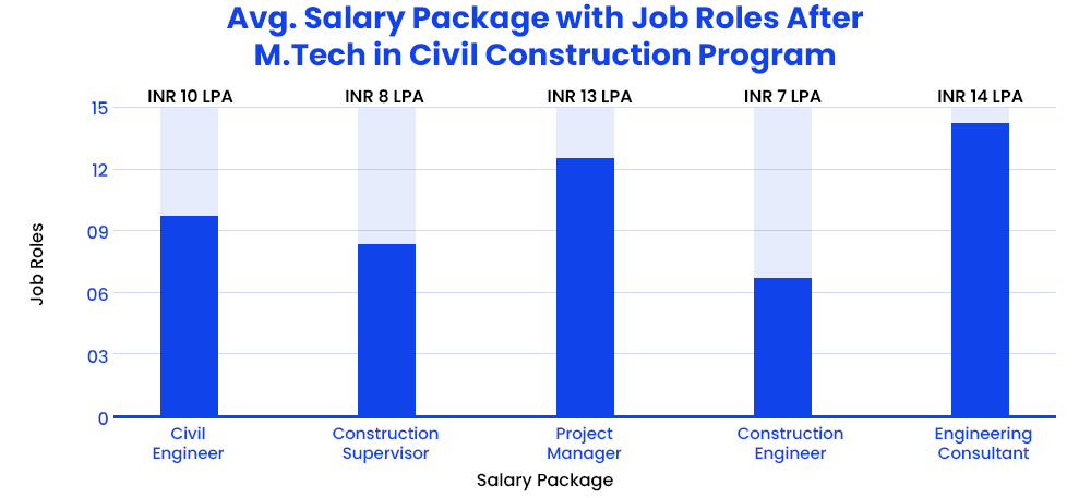 Avg. Salary package with Job Roles After M.Tech in Civil Construction Program