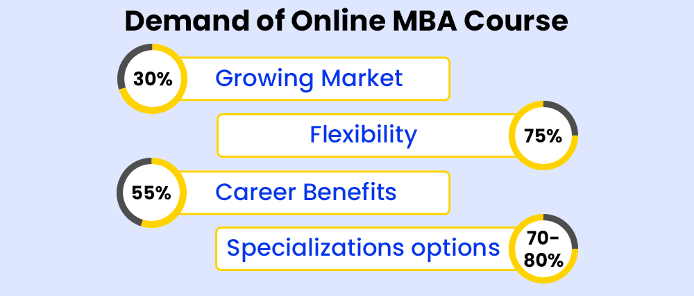 Demand of Online MBA program