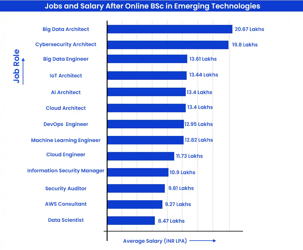 Jobs and Salary After Online BSc Emerging Technologies