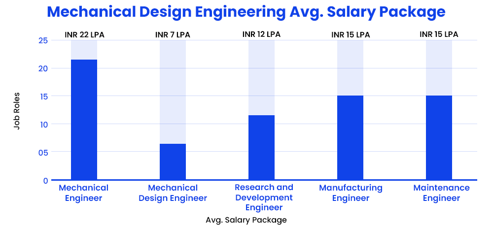 Mechanical Design Engineering Avg. Salary Package (LPA)