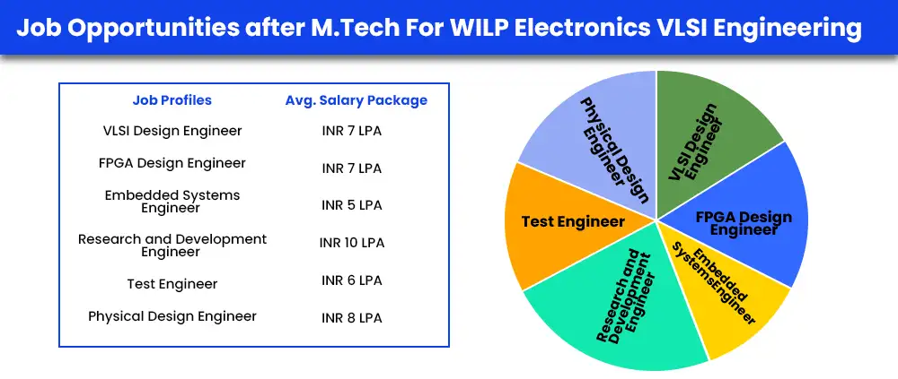 Job Opportunities after M.Tech For WILP Electronics VLSI Engineering