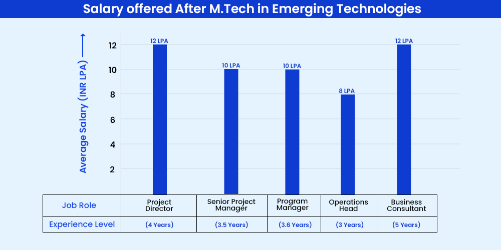 Salary offered After M.tech in Emerging Technologies 