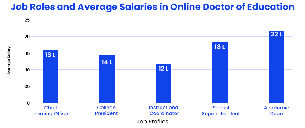 Job Roles and Average Salaries in Online Doctor of Education (Online Ed.D)