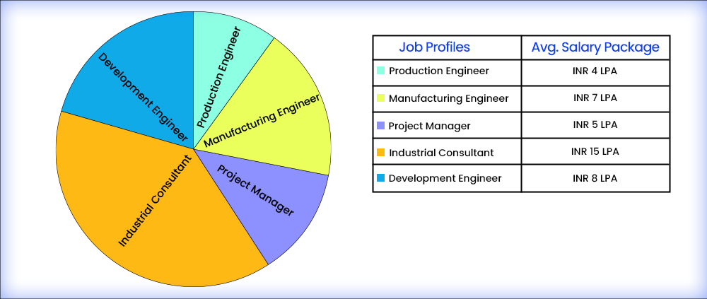 Job Opportunities after M.Tech For WILP Mechanical Production Engineering For Working Professionals  