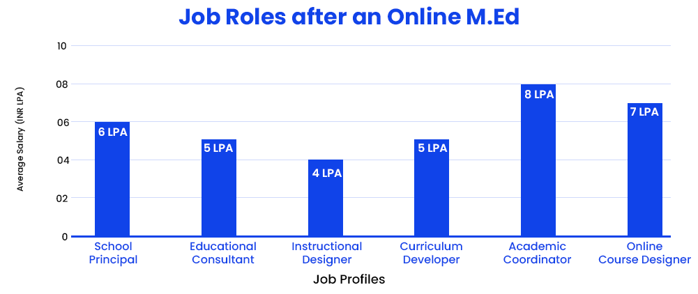 Job roles after an Online M.Ed