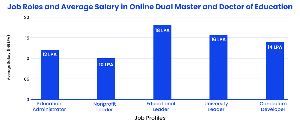 Job Roles and Average Salary in Online Dual Master and Doctor of Education (Dual M.Ed & Ed.D)