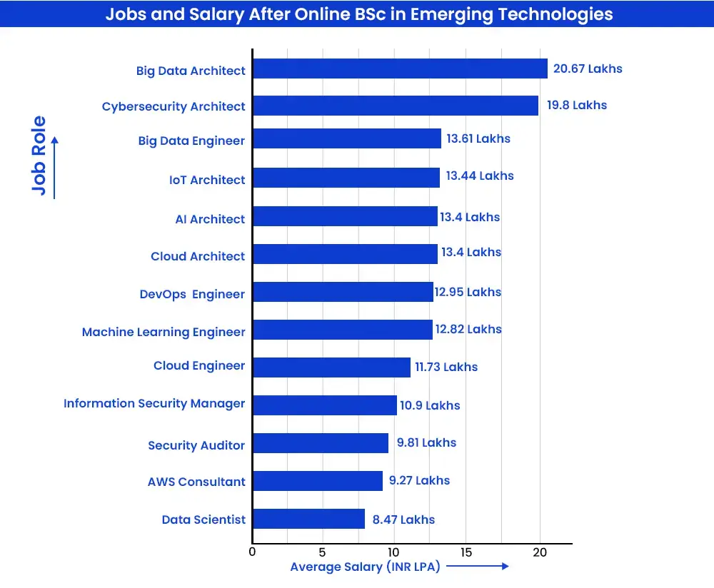Jobs and Salary After Online B.Sc in Emerging Technologies