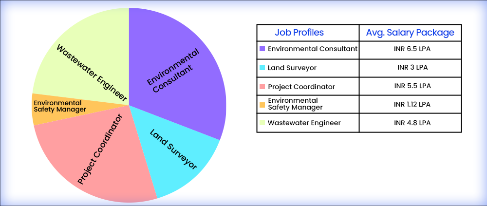 Job Opportunities after M.Tech For WILP Environmental Engineering For Working Professionals