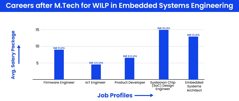 Job Opportunities after M.Tech Embedded Systems Engineering For Working Professionals