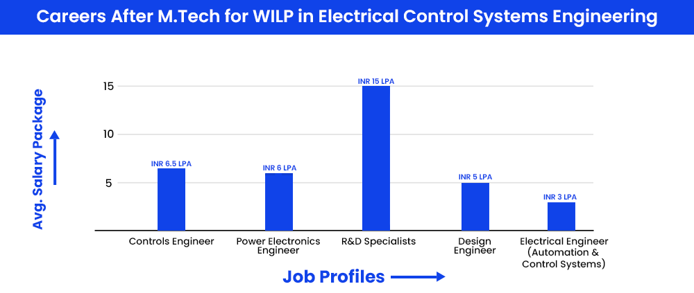 Job Opportunities after M.Tech For WILP Electrical Control Systems Engineering For Working Professionals  