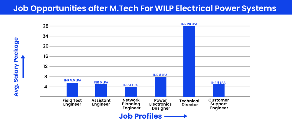 M.Tech In Electrical Power Systems For Working Professionals