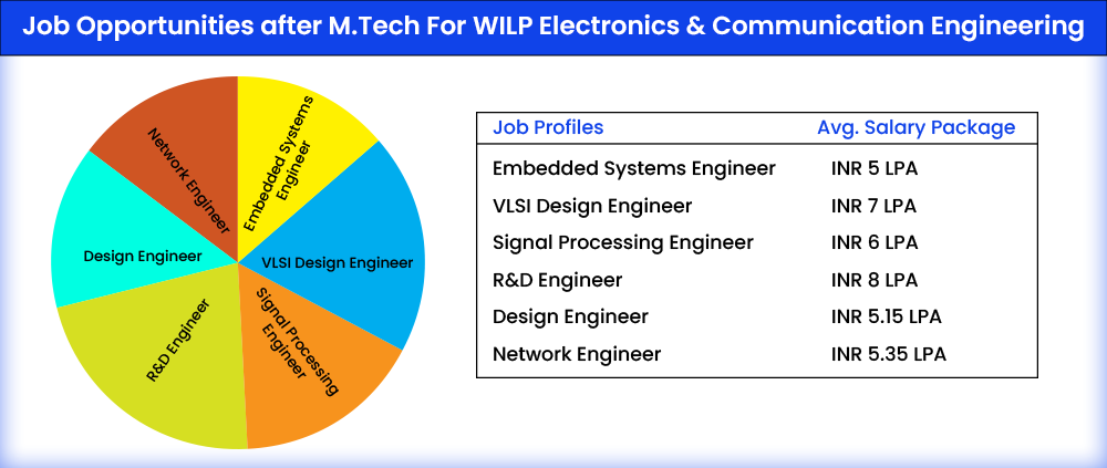 Job Opportunities after M.Tech For WILP ECE Engineering