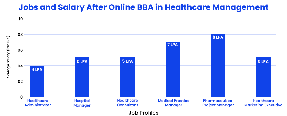 Jobs and Salary After Online BBA in Healthcare Management