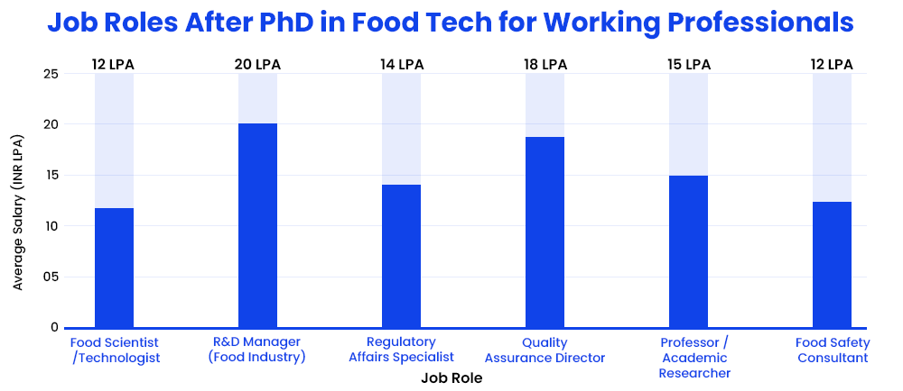 Job Roles After PhD in Food Tech for Working Professionals 