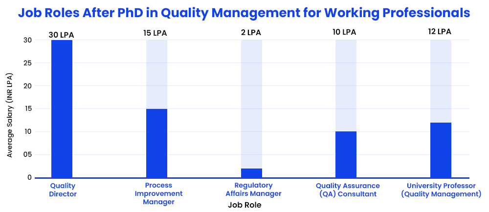 Job Roles After PhD in Quality Management for Working Professionals