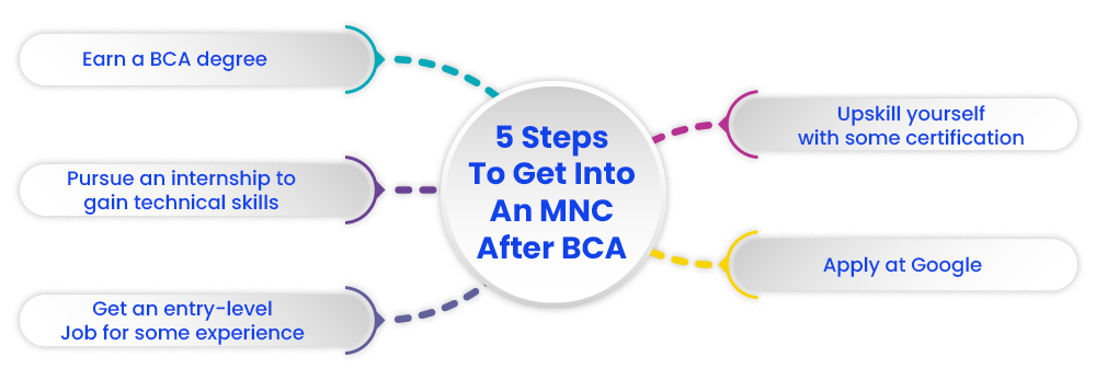 5 Steps To Get Into An MNC After BCA