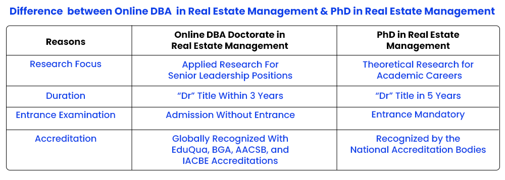 Difference between Online DBA  in Real Estate Management and PhD in Real Estate Management