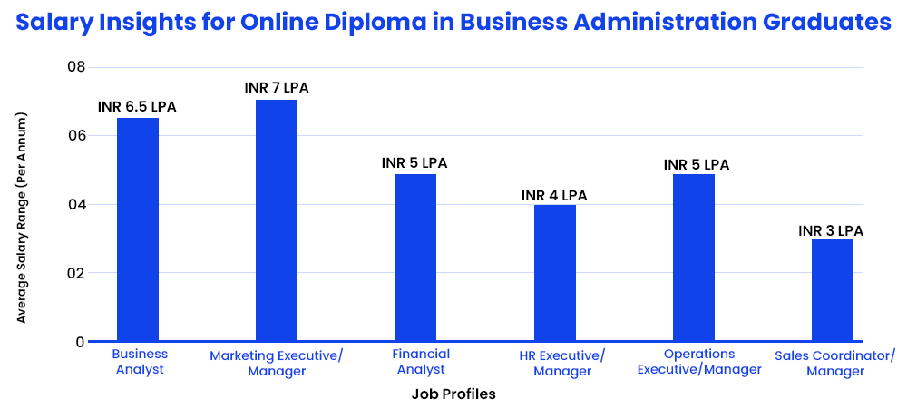Salary Insights for Online Diploma in Business Administration Graduates