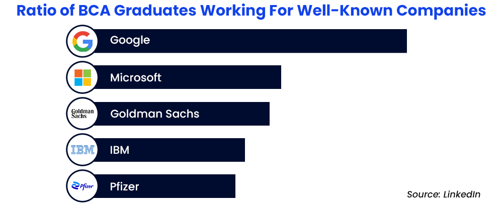 Ratio of BCA Graduates Working For Well-Known Companies