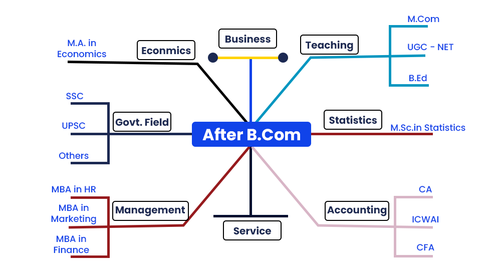 What after online bcom course
