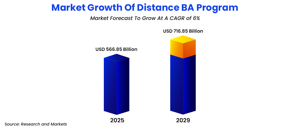 Market Growth Of Distance BA Program