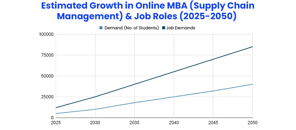 estimated-growth-in-online-mba-supply-chain-management-and-job-roles-2025-2050