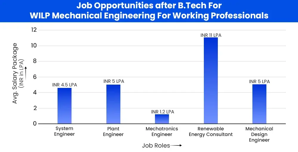 job-opportunities-after-btech-for-wilp-mechanical-engineering-for-working-professionals