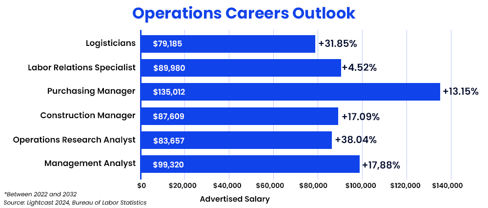 operations-careers-outlook