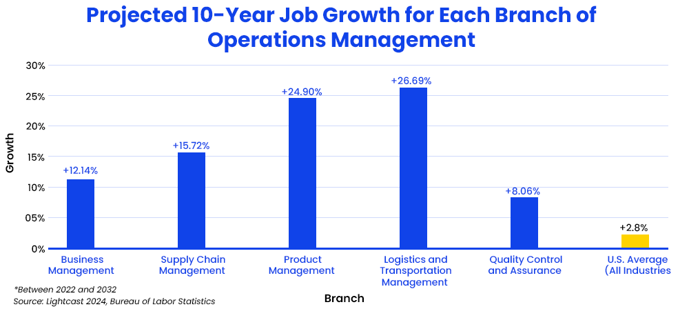 projected-10-year-job-growth-for-each-branch-of-operations-management