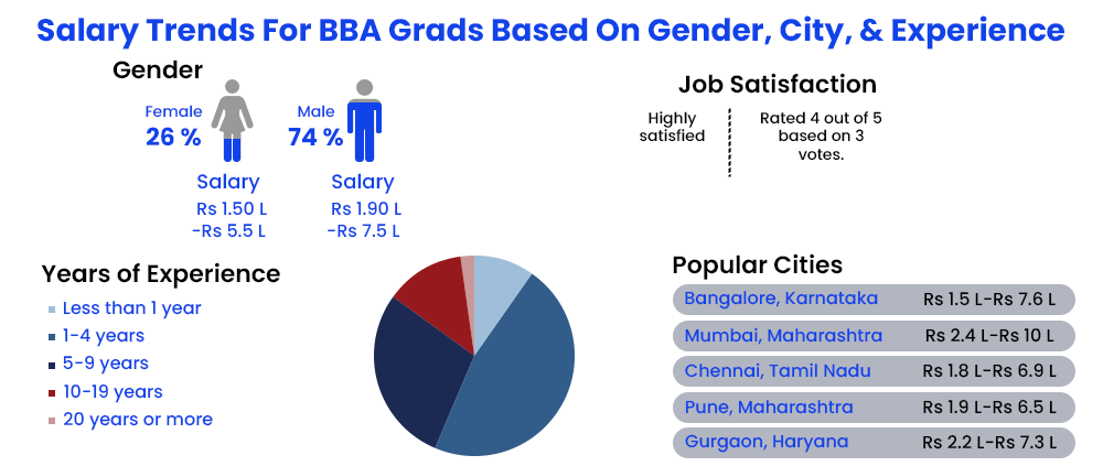Salary Trends For BBA Grads Based On Gender, City, And Experience