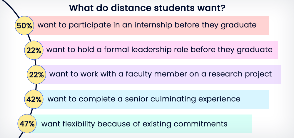 What do distance students want