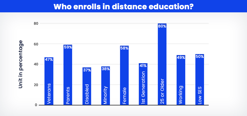 Who enrolls in distance education