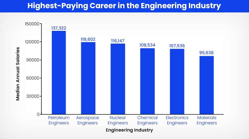 Highest-Paying Career in the Engineering Industry