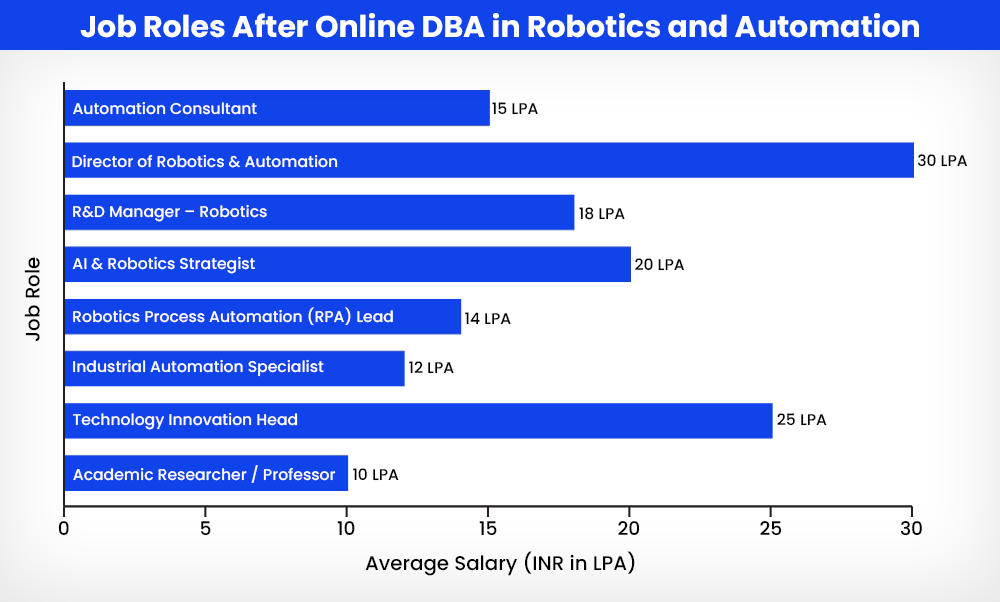 Job Roles After Online DBA in Robotics and Automation