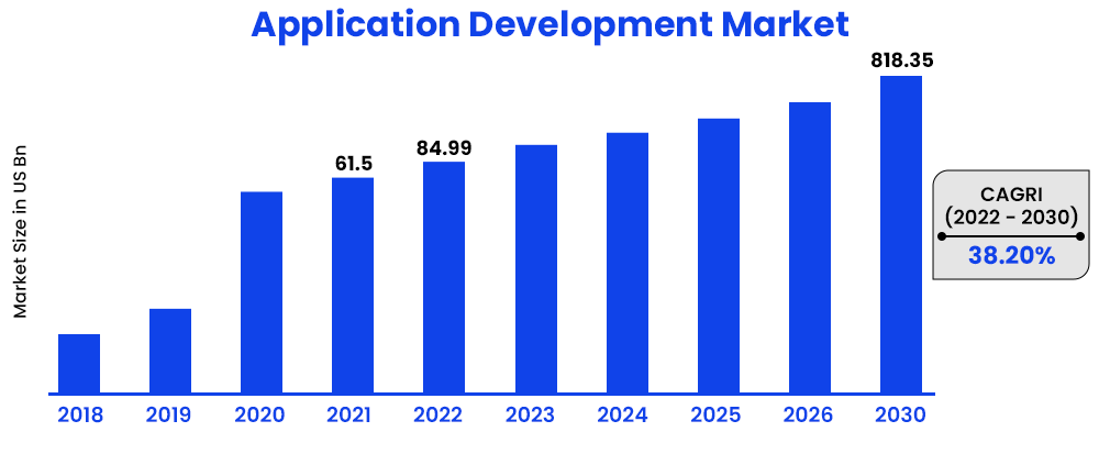 application-development-market