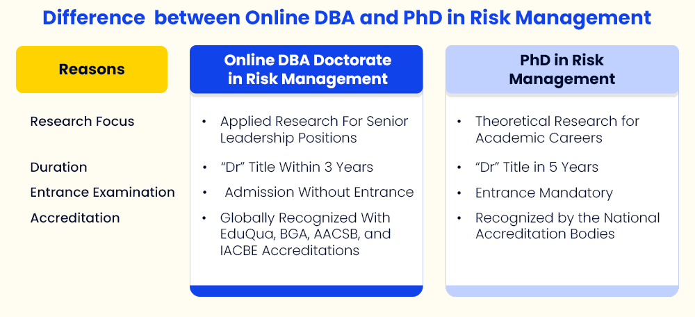 Difference  between Online DBA and PhD in Risk Management
