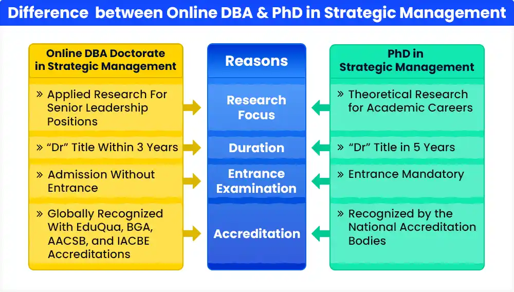 difference-between-online-dba-and-phd-in-strategic-management