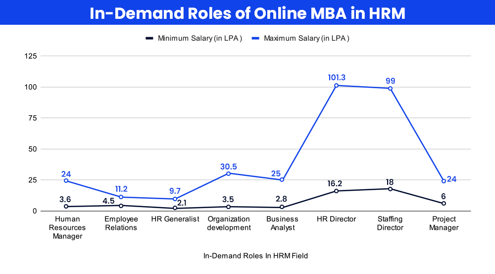 Future Prospects of Online MBA in HR Management 