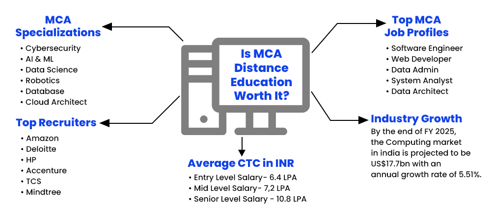 Is MCA Distance Education Worth It?